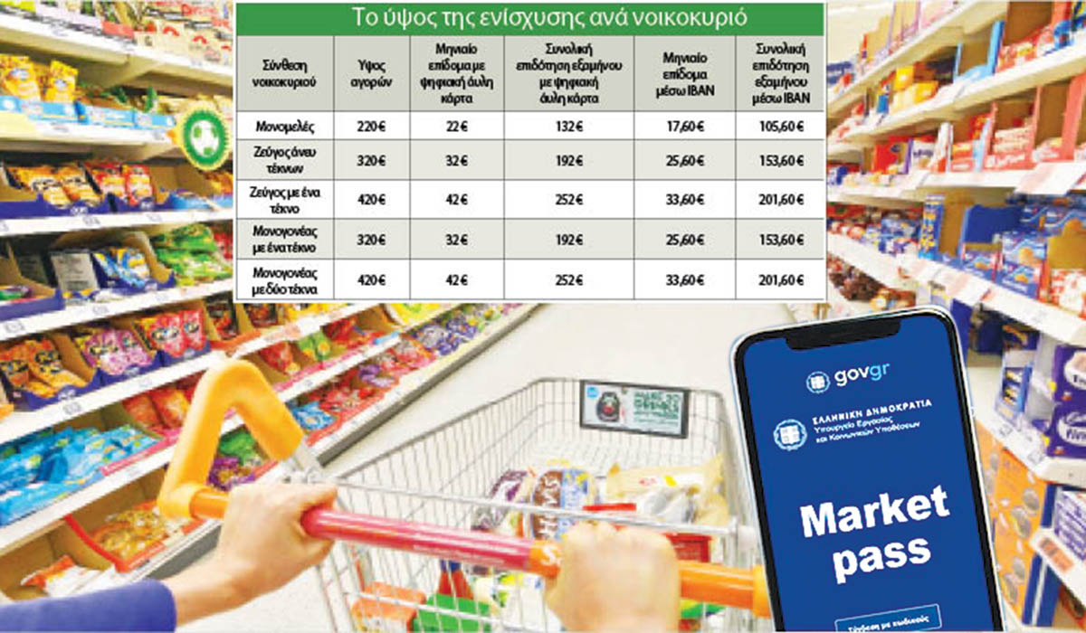 Οδηγός για το market pass: Ετσι υποβάλλεται η αίτηση!